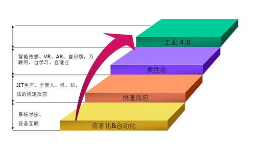 如何建设数字化工厂