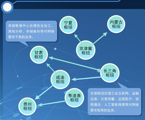 历史时刻, 东数西算 国家工程全面启动