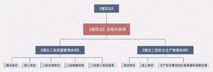 一起学】二级造价工程师《建设工程质量管理条例》和《建设工程安全生产 .