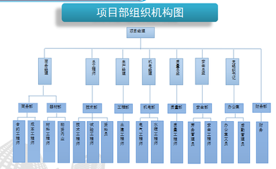 [分享]中建项目组织机构资料下载