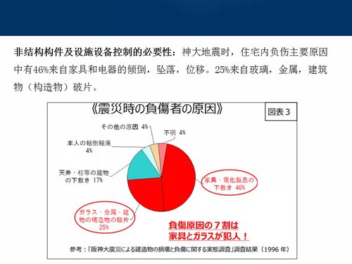 建设工程抗震管理条例 与减隔震技术