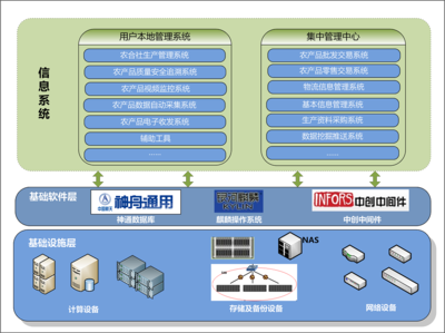 政府行业