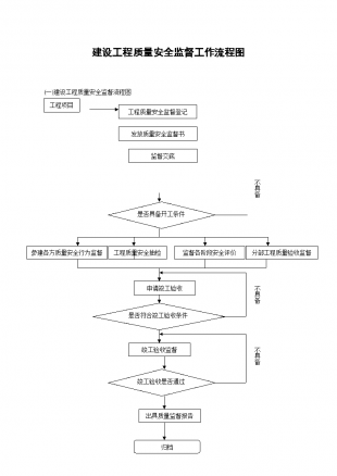 [工作流程图]建设工程质量安全监督工作流程图 - 土木在线