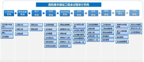 建设工程全过程审计系统