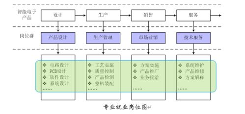 优势专业 2020提前招生专业之电子信息工程技术