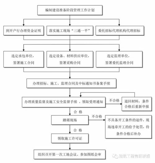 收藏这25张图,搞懂工程建设项目全套流程