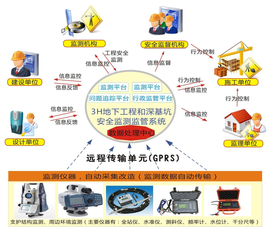 地下工程和深基坑安全监测信息管理系统_360百科