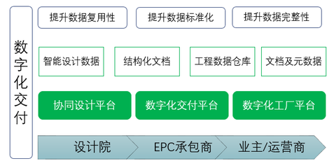 数字化工厂实现的未来之道--工程数据数字化移交解决方案