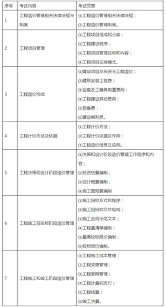 山东省二级造价工程师职业资格考试范围（建设工程管理专业）公告