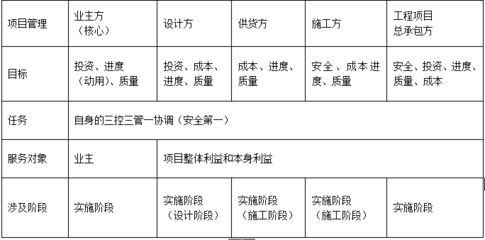 二级建造师施工管理精华考点 建设工程项目管理类型与建设工程管理解析